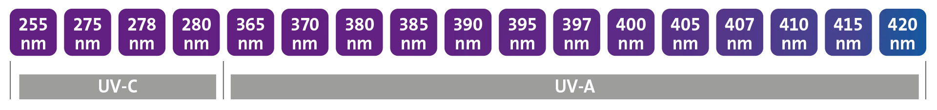 Grafik zu Wellenlängenbereich UV